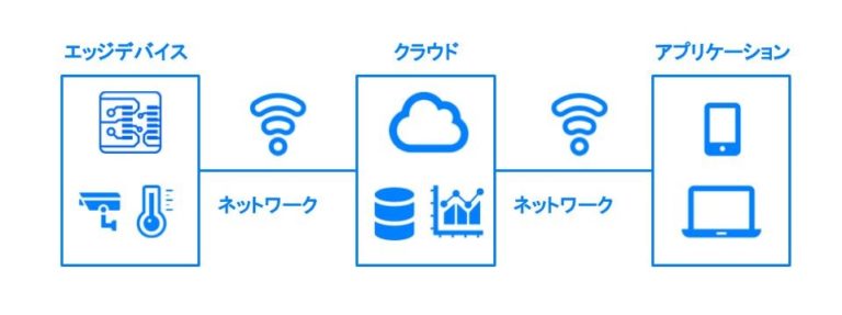 IoTシステム簡略図