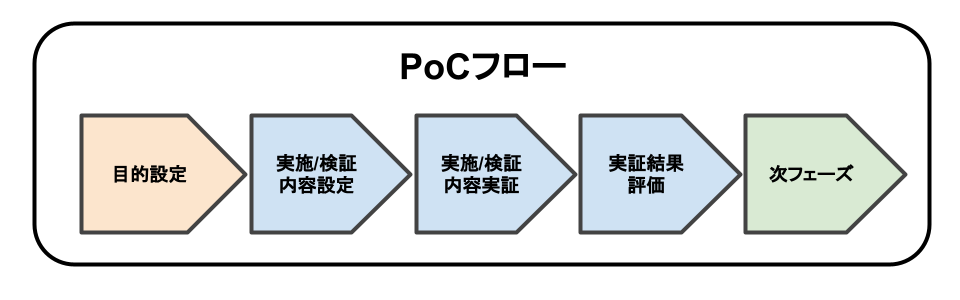 PoCの流れ