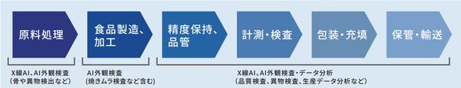 製造工程