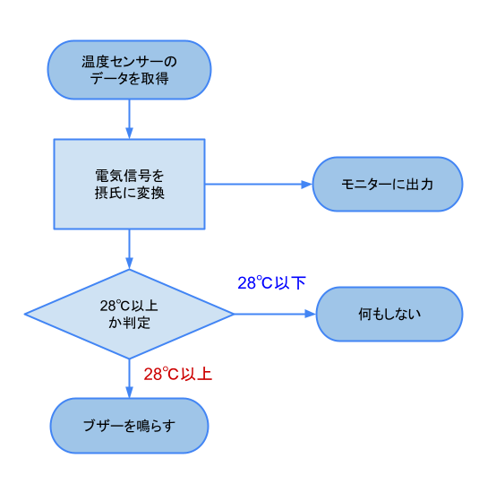 フロー図