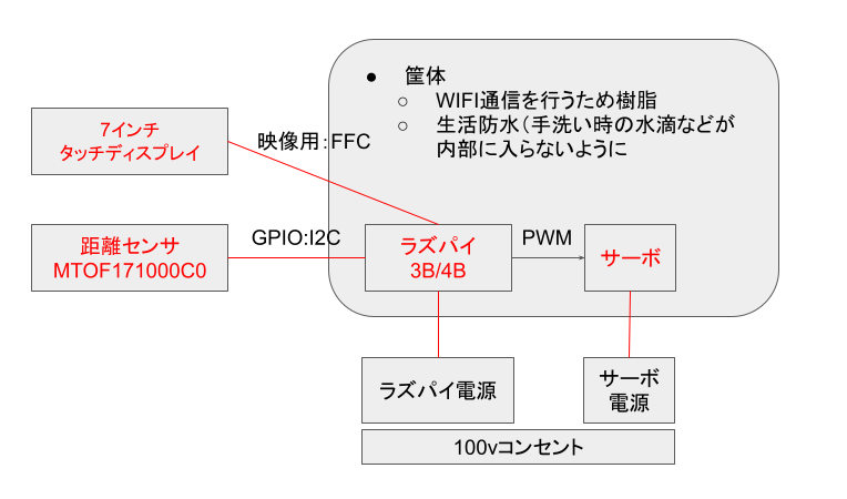 構成図