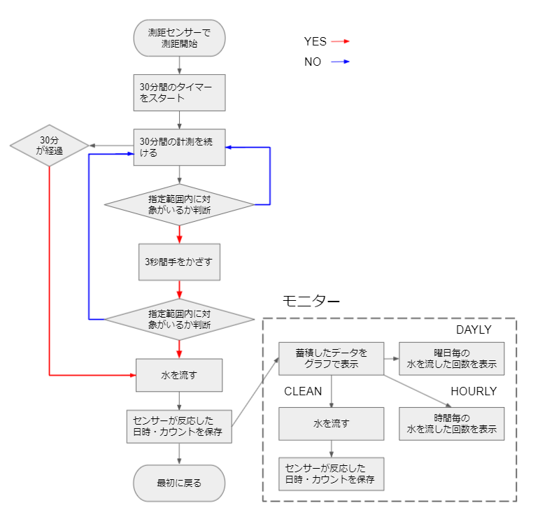 フロー図