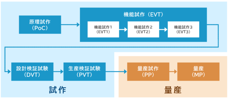 PoCから量産までの流れを示した図