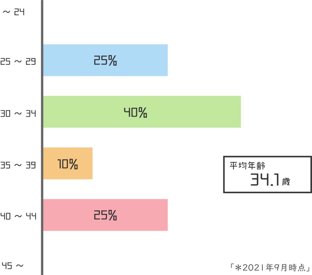 年齢グラフ