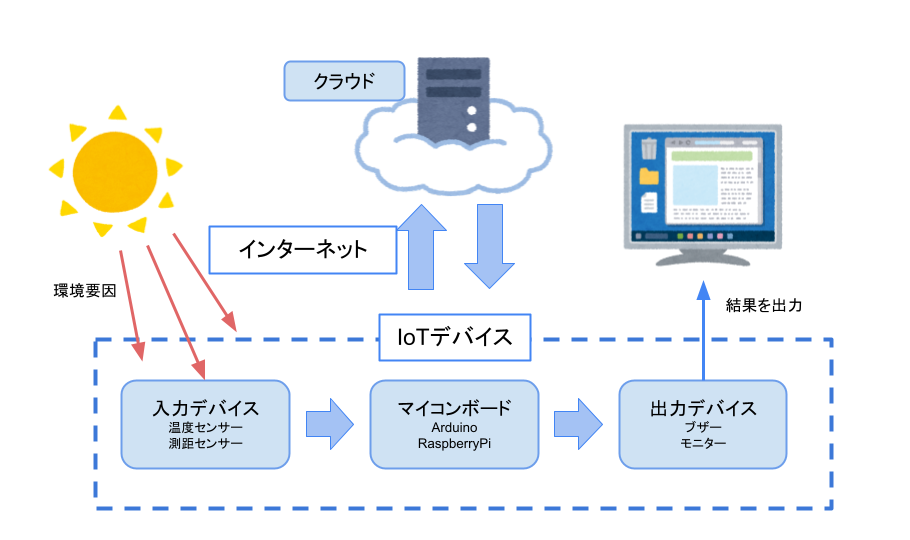 温度管理システム