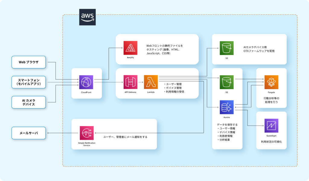 検証用AIカメラデバイス_システム構成図