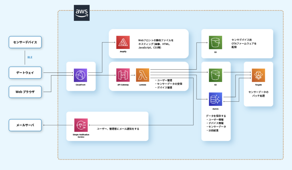 IoT加速度センサデバイス