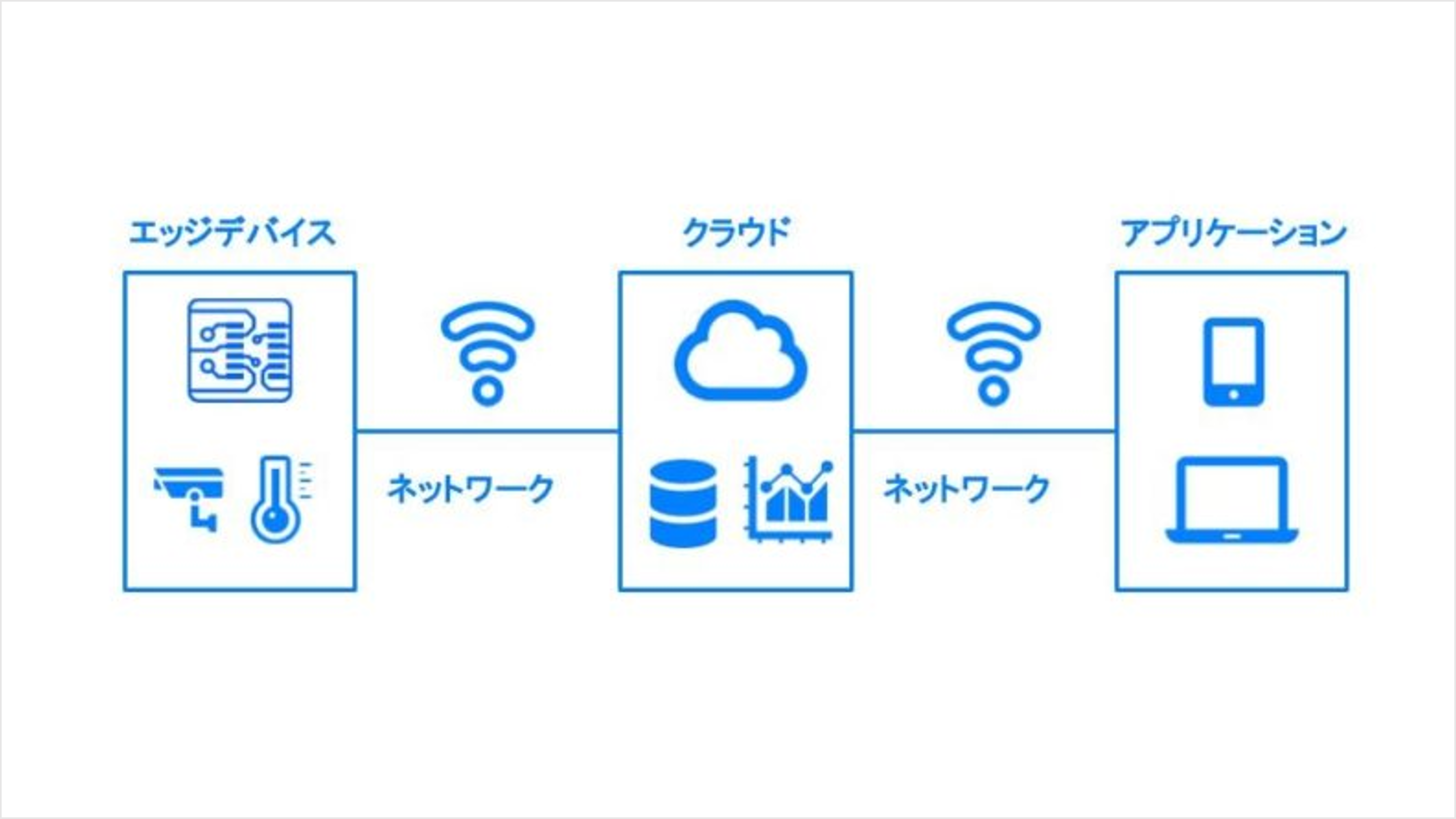 IoTの基本構成