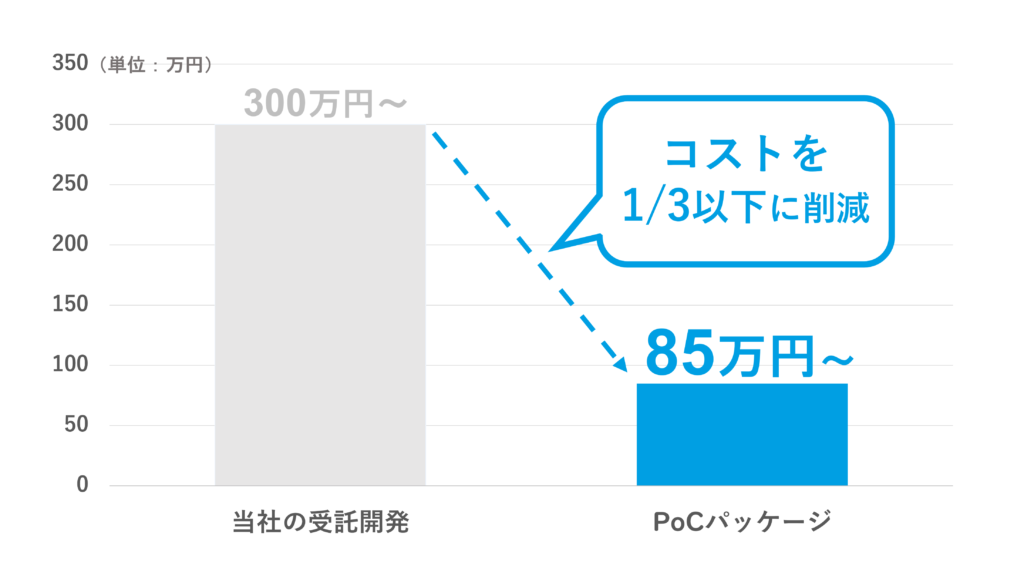 らくPoCのメリット_コストが削減できる