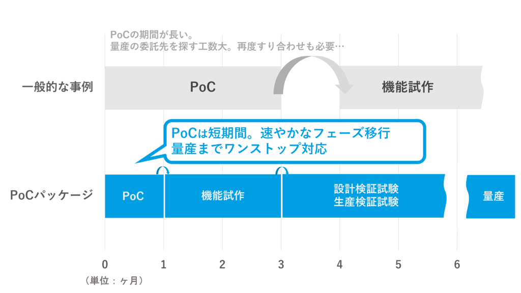 らくPoCのメリット_量産へのアプローチ