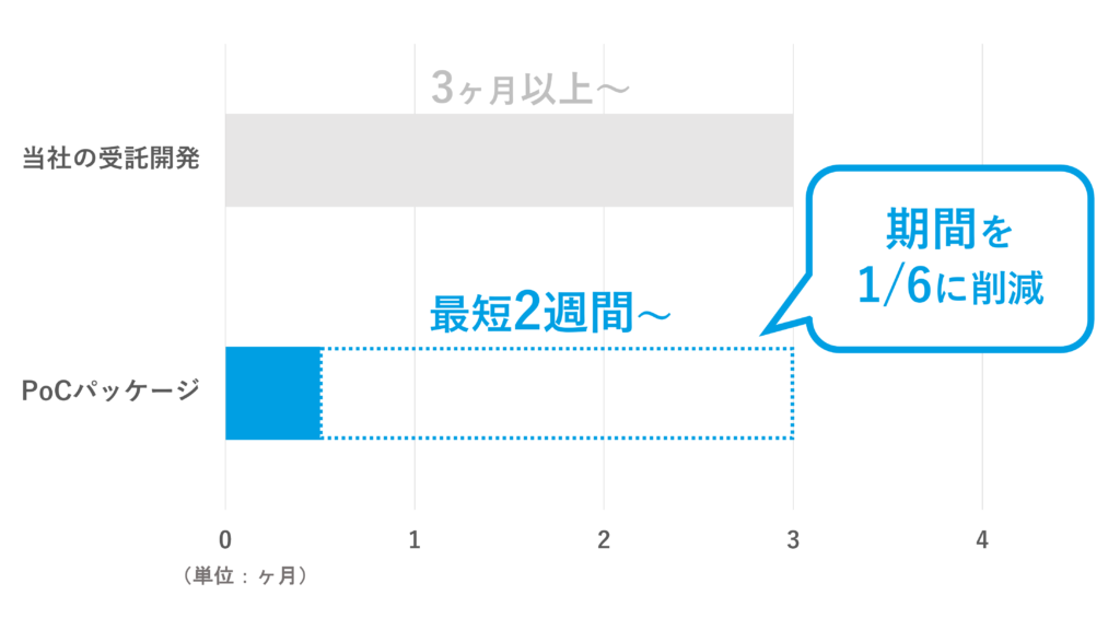 らくPoCのメリット_期間が削減できる