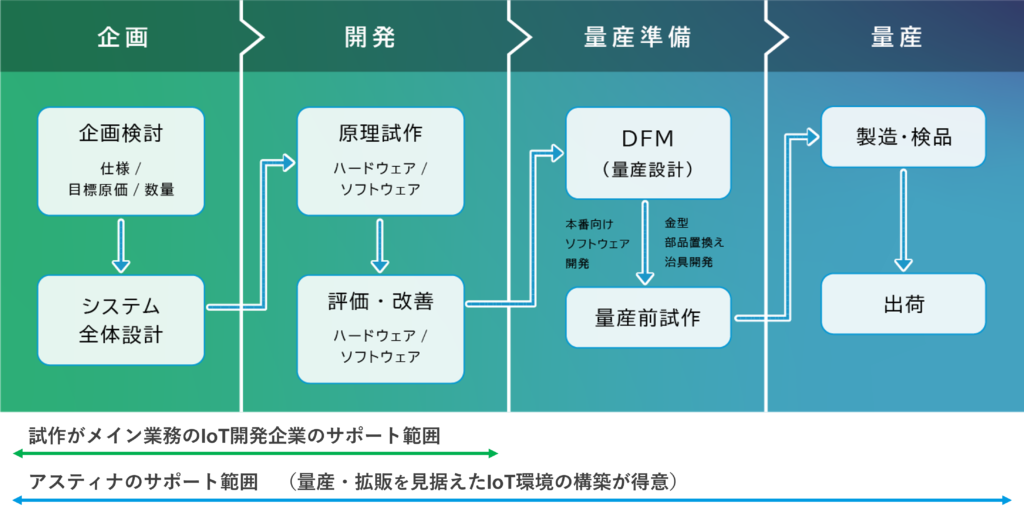 ASTINAが対応するフェーズ：PoCから開発・製造・量産までと幅広いフェーズで対応が可能