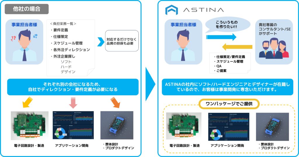 株式会社ASTINAの量産体制｜他社との違いに関する図