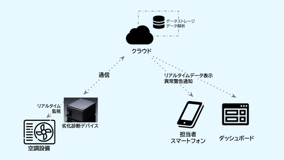 劣化診断IoTシステムの構成図