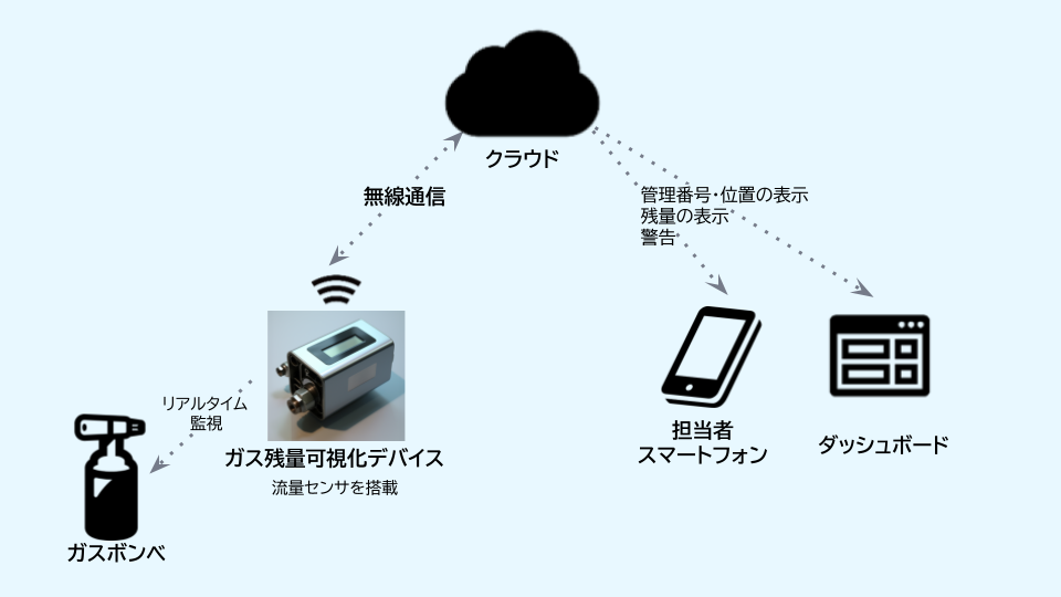 ガス残量見える化デバイス。流量計のシステム構成図。