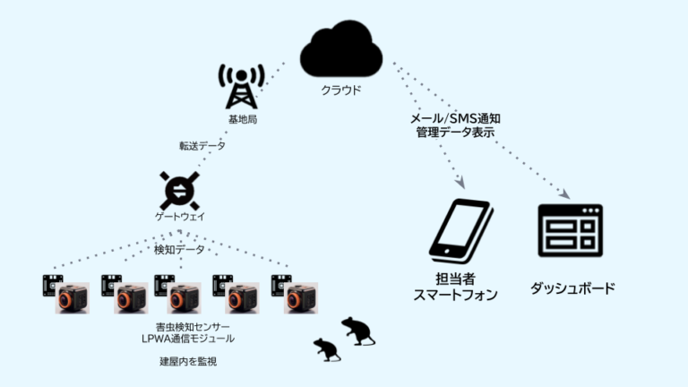 IoT害虫検知システム