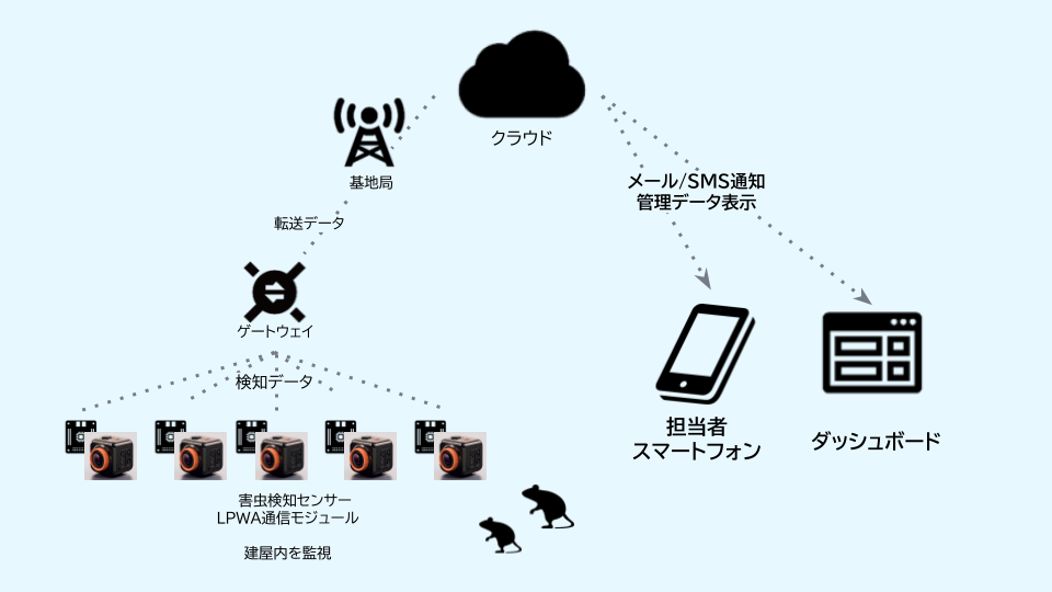 害虫検知自動化システムは、オフィスやビル内での害虫の存在をリアルタイムで検知し、担当者への自動通知を行います。人件費の大幅な削減と迅速な対応が可能となり、さらに保健所やビル管理者が必要とする記録を残す機能も備えています。